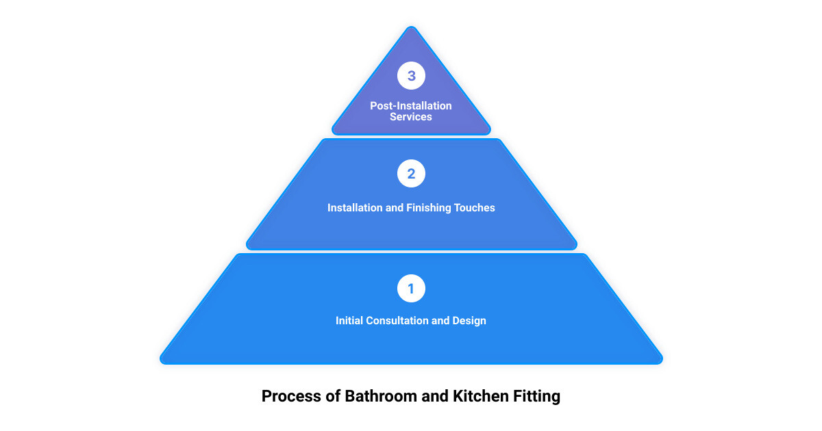 bathroom and kitchen fitters3 stage pyramid