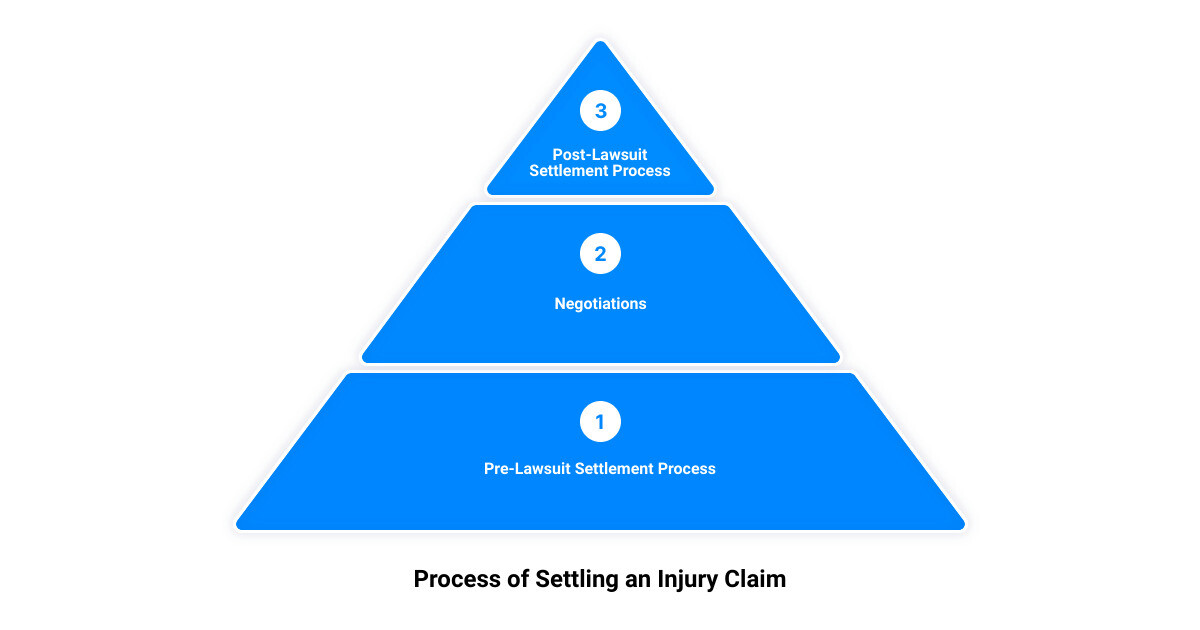 injury claim settlement3 stage pyramid