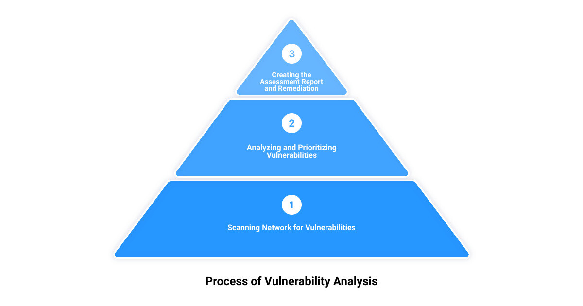 vulnerability analysis in cyber security3 stage pyramid