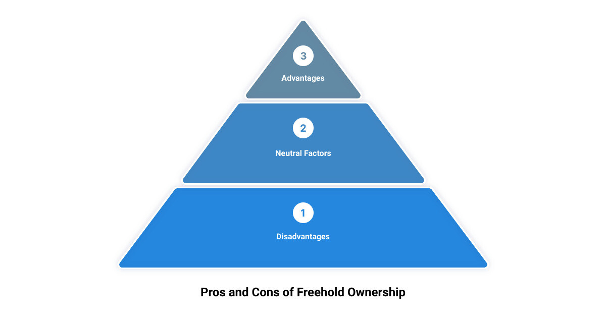 buying freehold 999 year lease3 stage pyramid