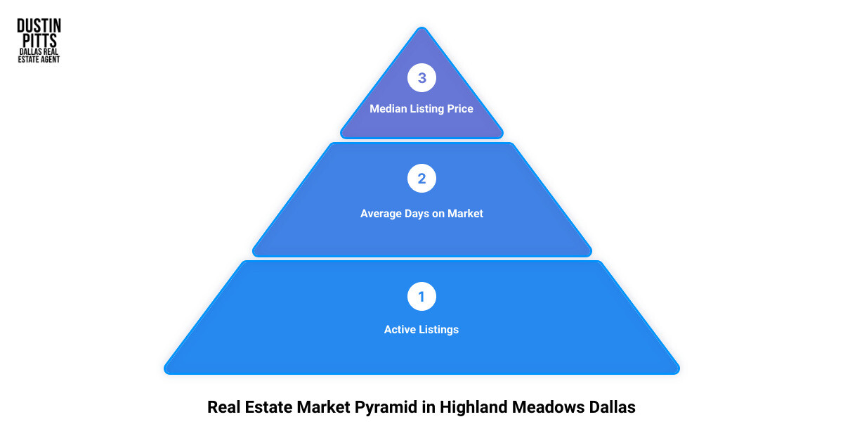 homes for sale in highland meadows dallas3 stage pyramid