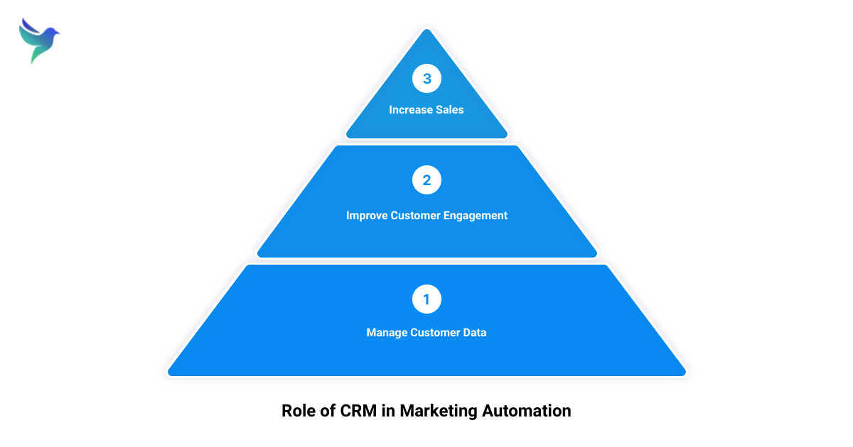 marketing automation consulting company3 stage pyramid