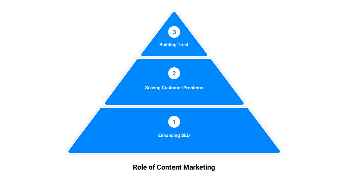 Content Marketing For B2B Companies3 Stage Pyramid