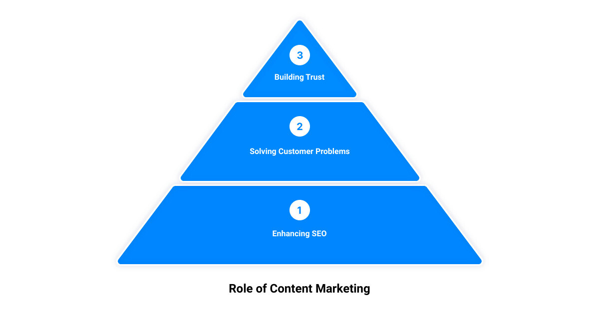 content marketing for b2b companies3 stage pyramid