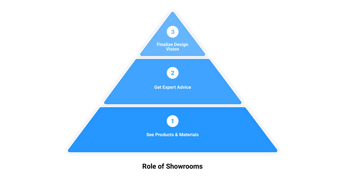 kitchen bathroom design3 stage pyramid