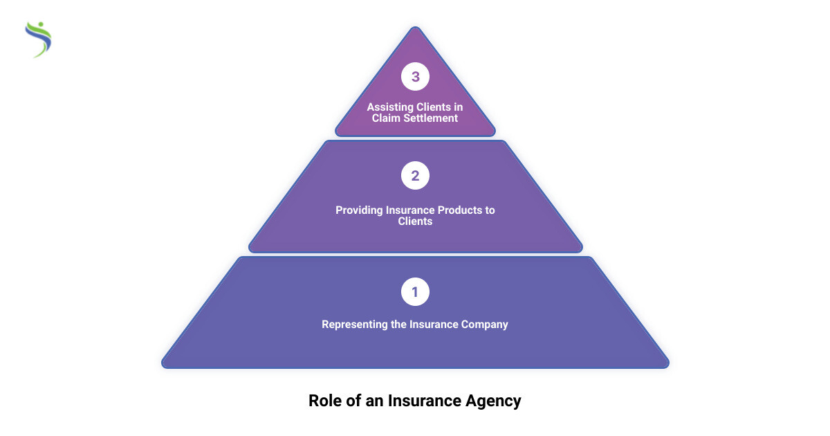 agency insurance West Orange, NJ3 stage pyramid