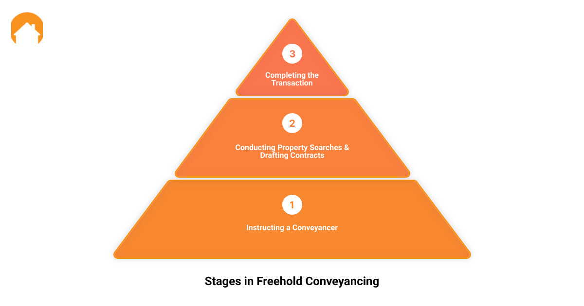 freehold conveyancing quotes3 stage pyramid