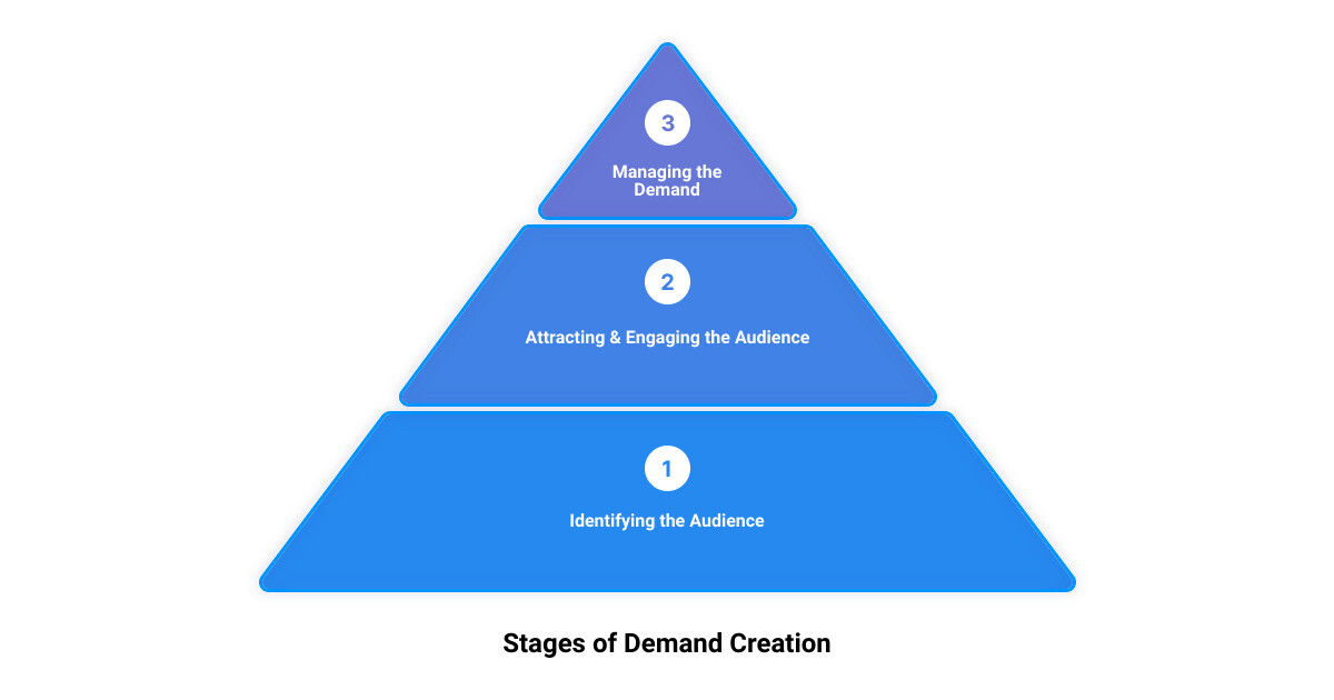 demand creation process3 stage pyramid
