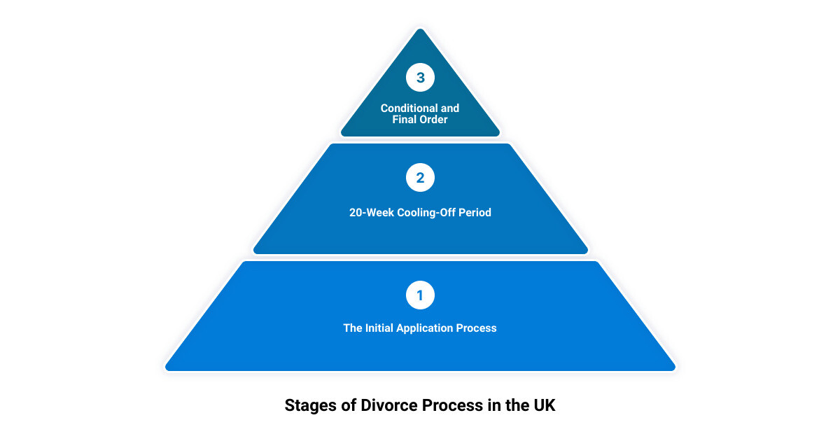 how quickly can you get a divorce uk3 stage pyramid