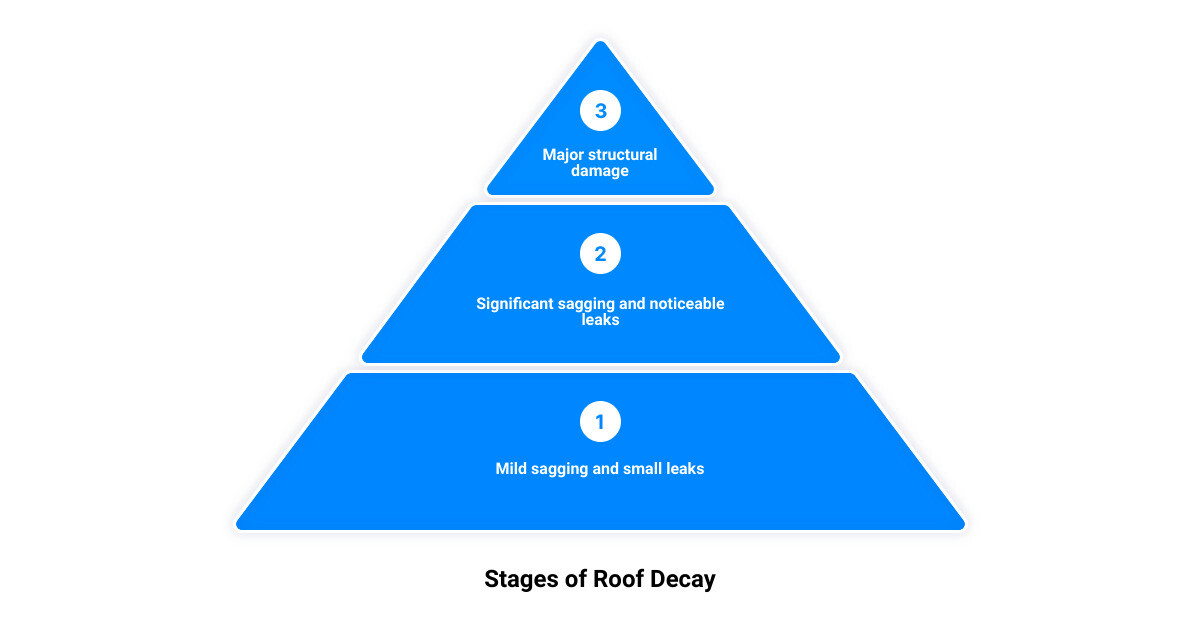 do you need a new roof3 stage pyramid