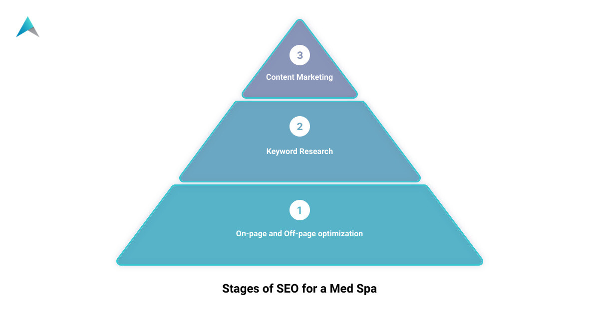 med spa digital marketing agency 3 stage pyramid