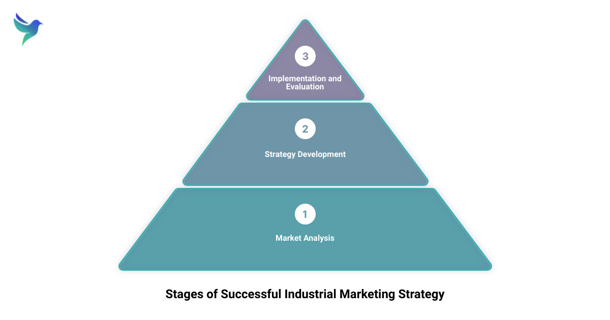 industrial marketing agency3 stage pyramid