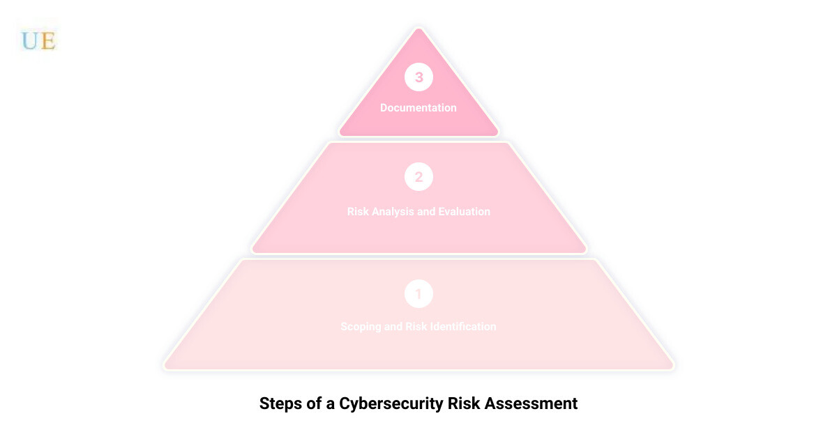 business cybersecurity assessment3 stage pyramid