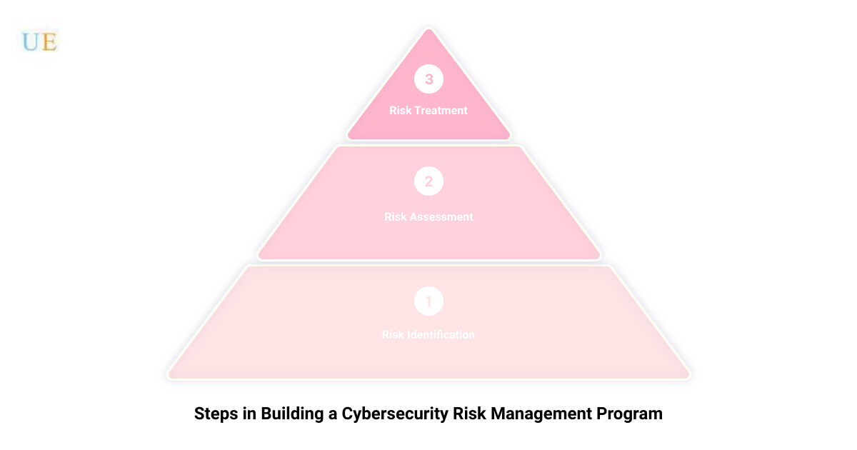 components of risk assessment in cyber security3 stage pyramid
