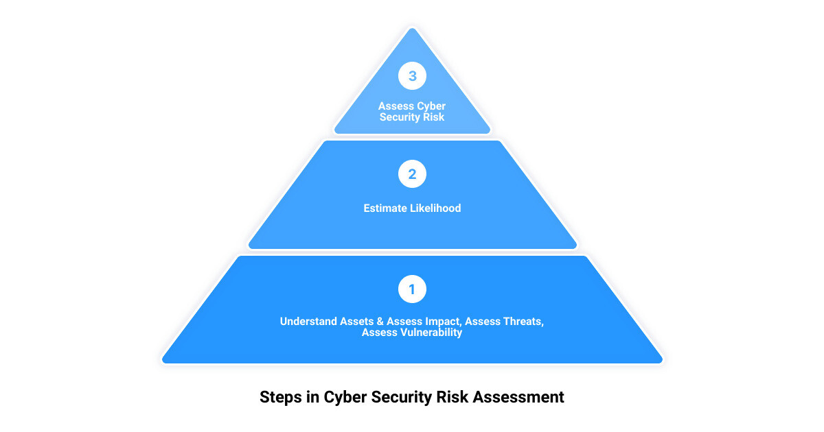cyber security risk assessments3 stage pyramid