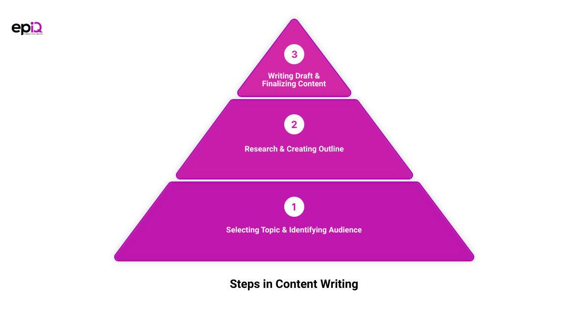 article and content writing3 stage pyramid