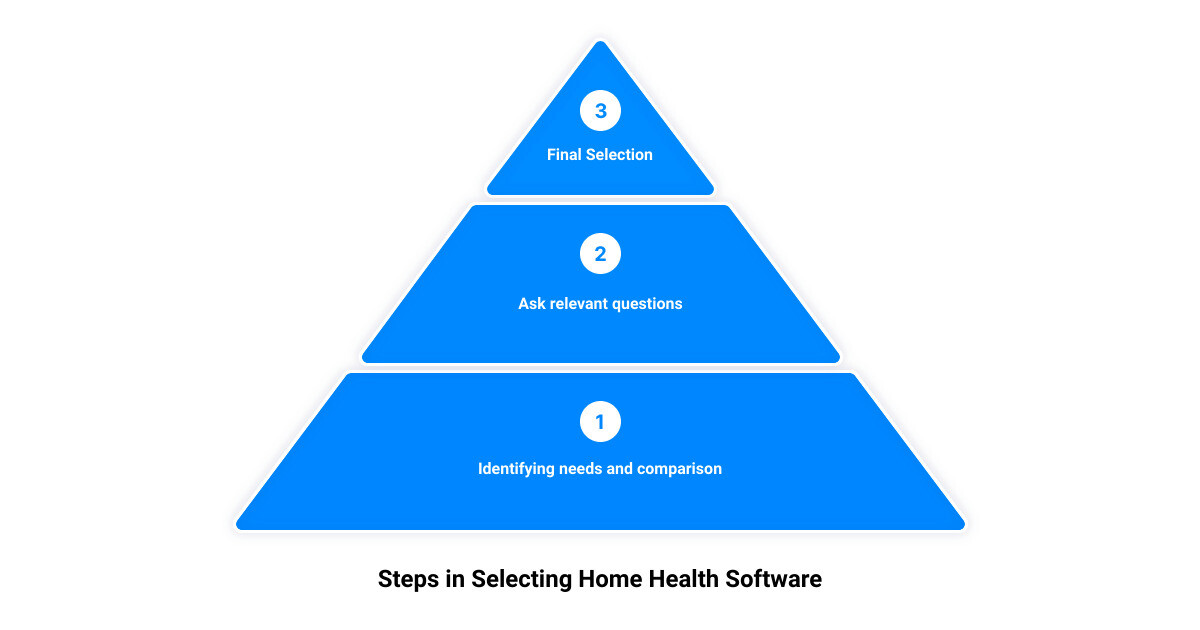 best software for home health agencies3 stage pyramid