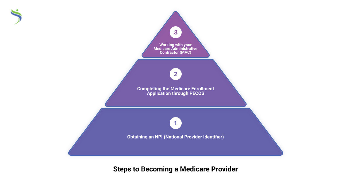 cms medicare enrollment application3 stage pyramid