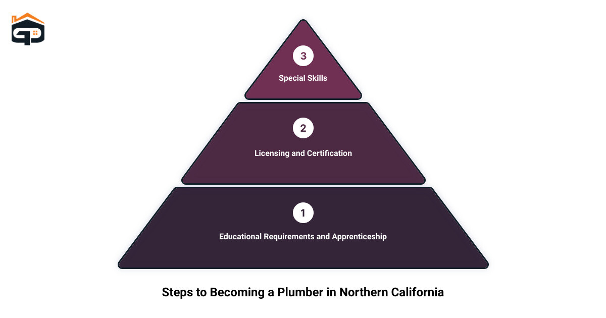 learn plumbing Northern California, USA3 stage pyramid