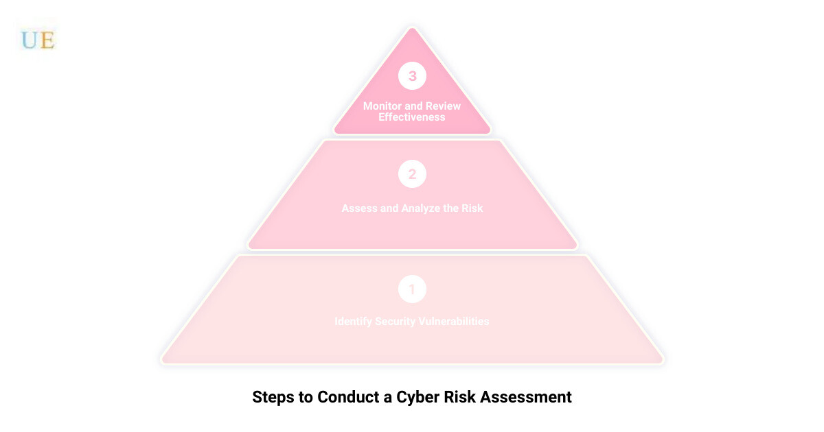 cyber assessment3 stage pyramid
