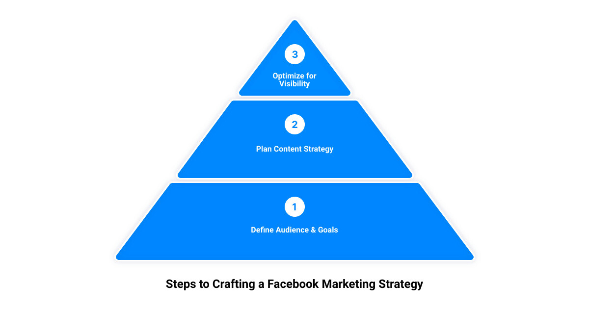 facebook marketing ideas3 stage pyramid