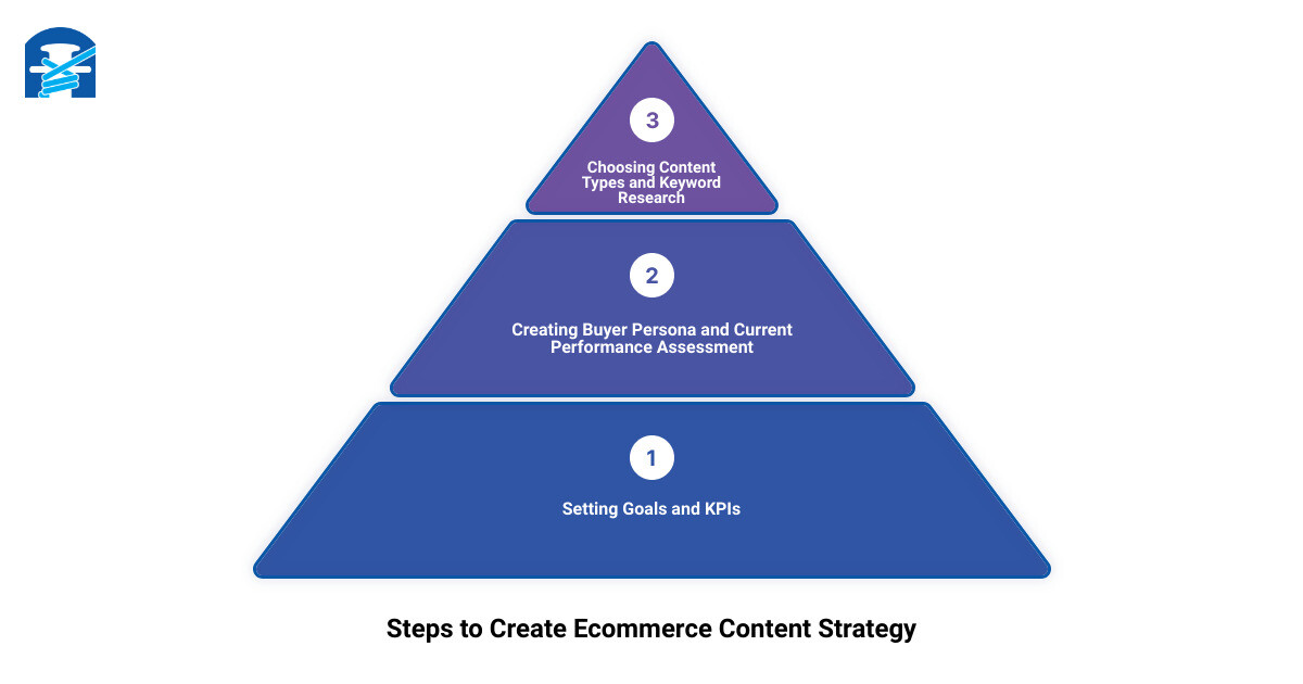 content marketing for ecommerce sites3 stage pyramid