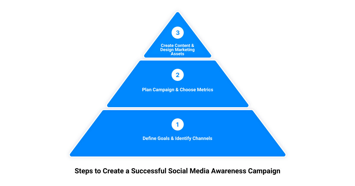awareness social media campaign3 stage pyramid