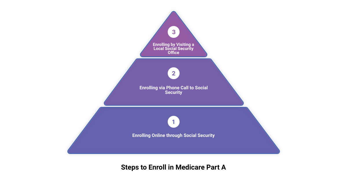 part a medicare application3 stage pyramid