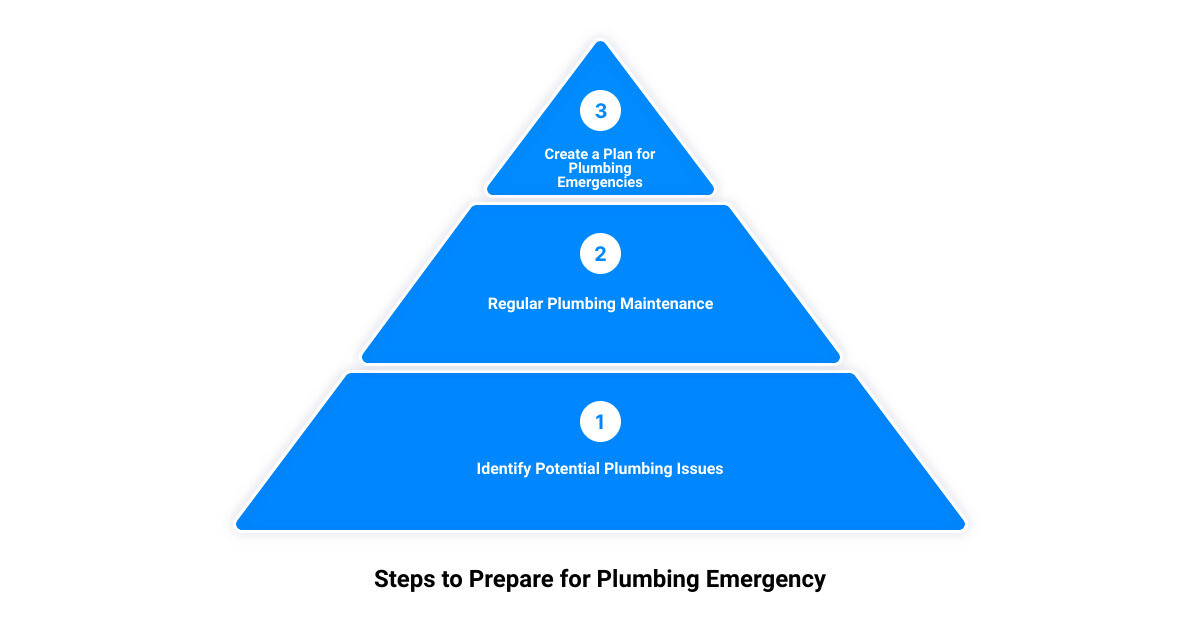 24h emergency plumber3 stage pyramid