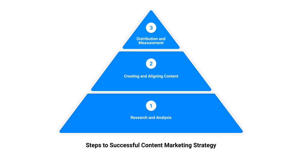 content marketing for lawyers3 stage pyramid