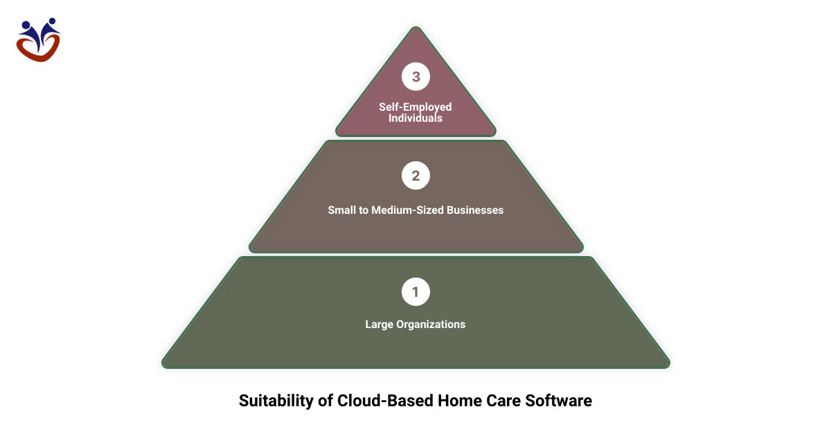 cloud based home care management software3 stage pyramid
