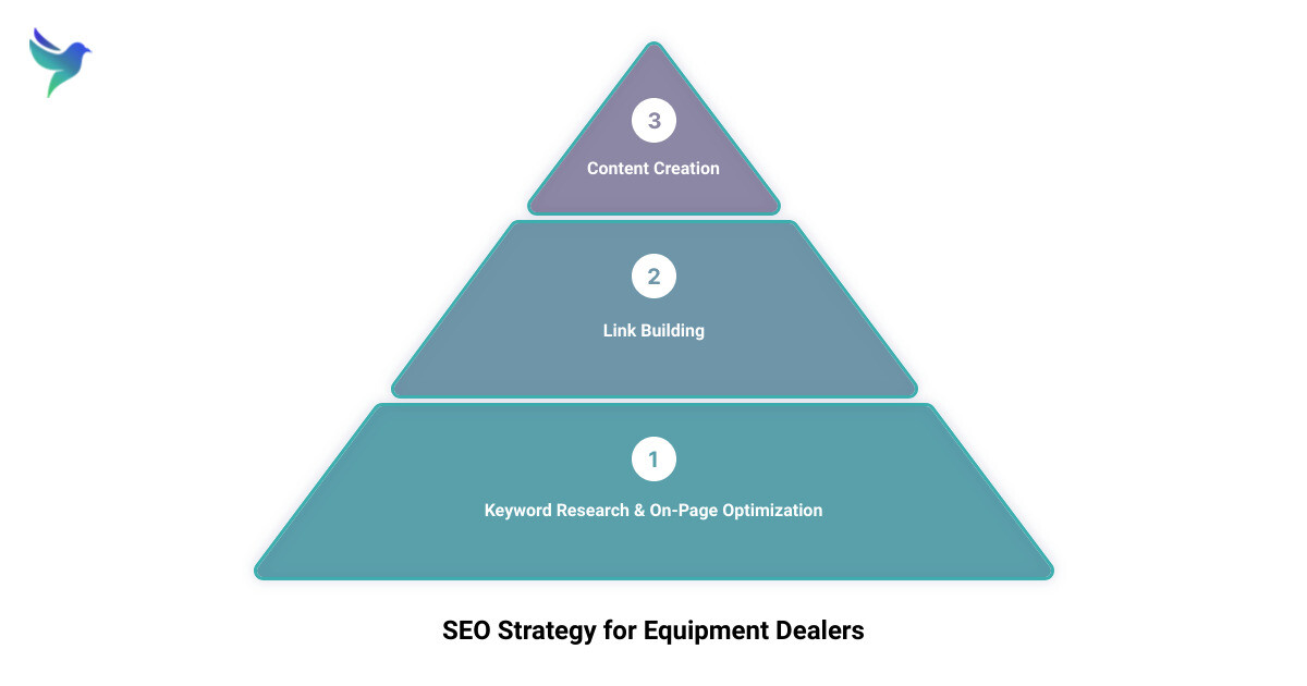Equipment Dealer Marketing Agency 3 stage pyramid