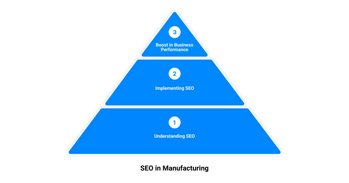 seo company manufacturing3 stage pyramid