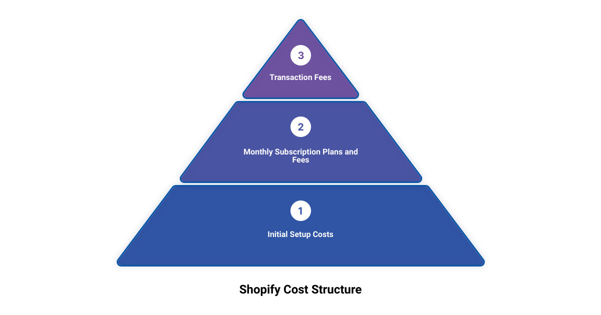 shopify for small business3 stage pyramid