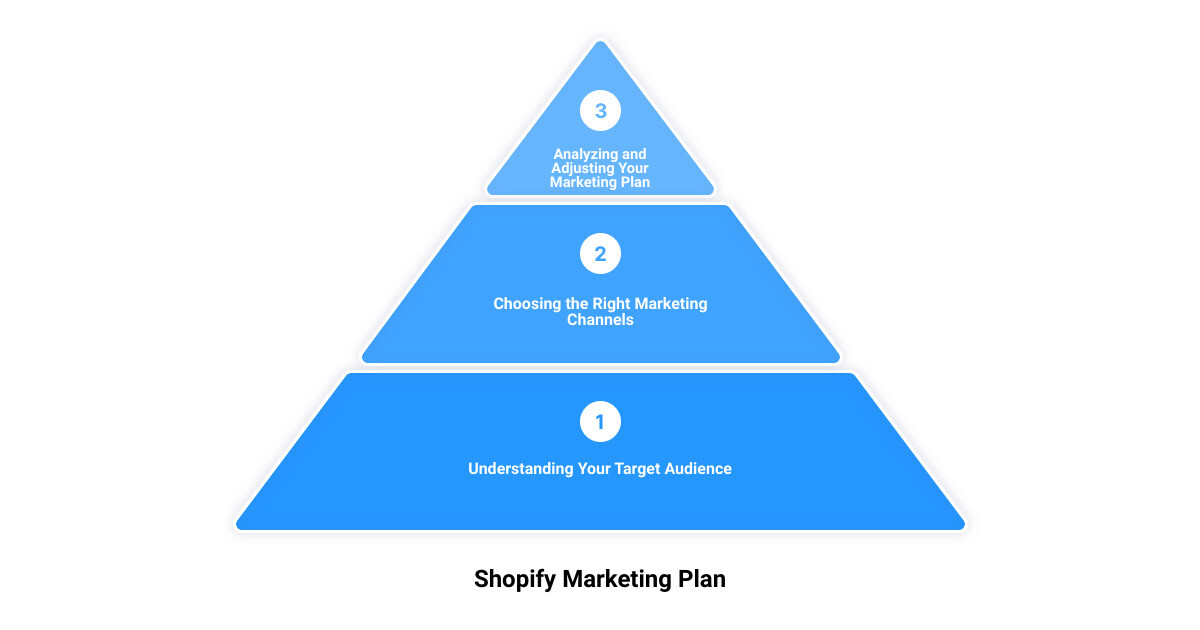 shopify marketing guide3 stage pyramid