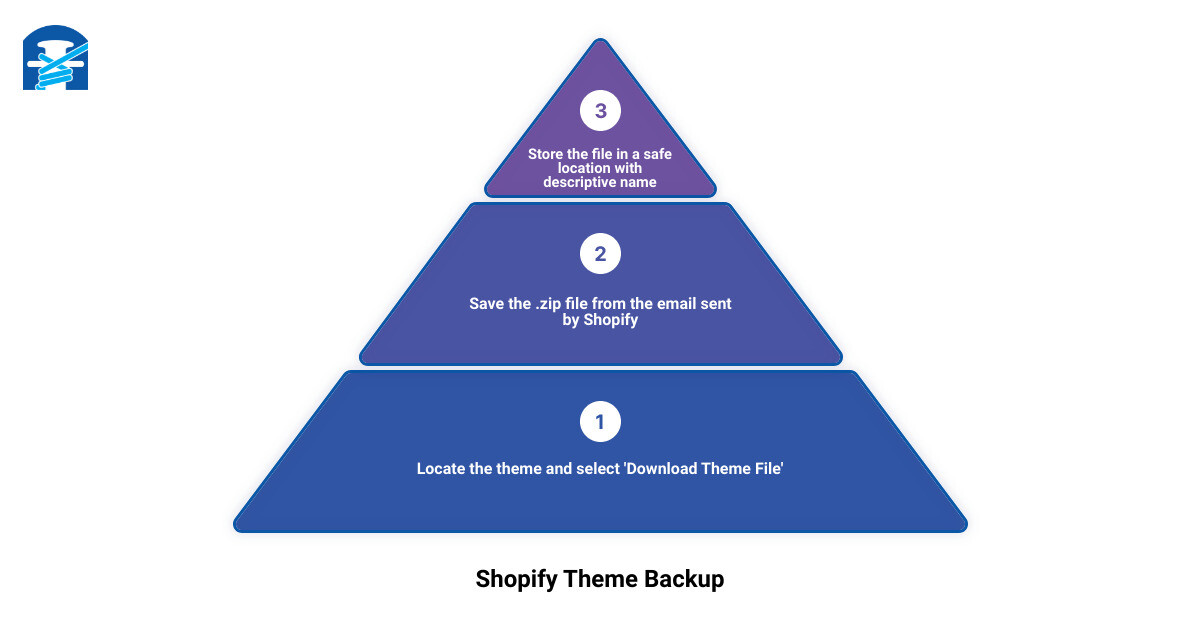 Shopify theme backup process infographic