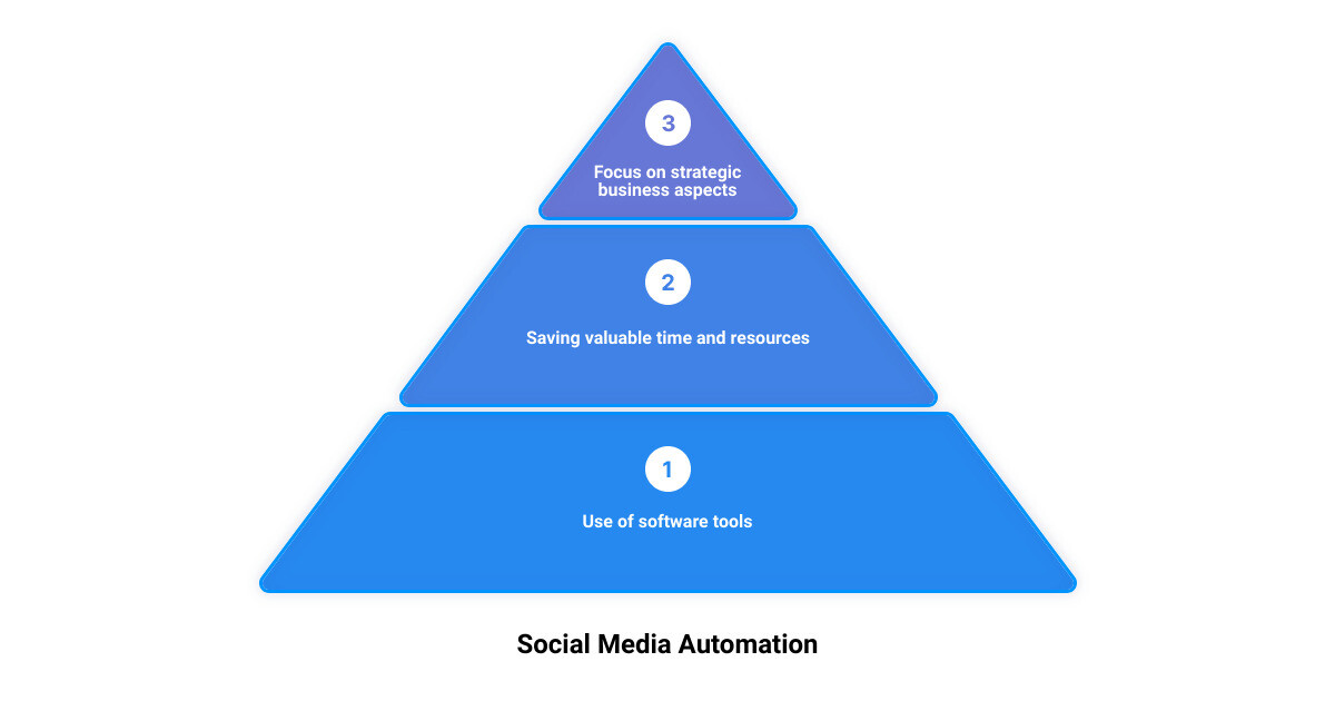 Infographic detailing how Social Media Automation works and the benefits it provides infographic 3_stage_pyramid
