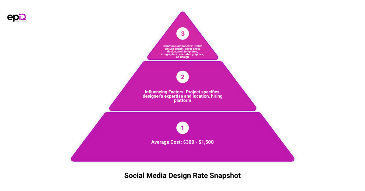 social media design rates 3 stage pyramid