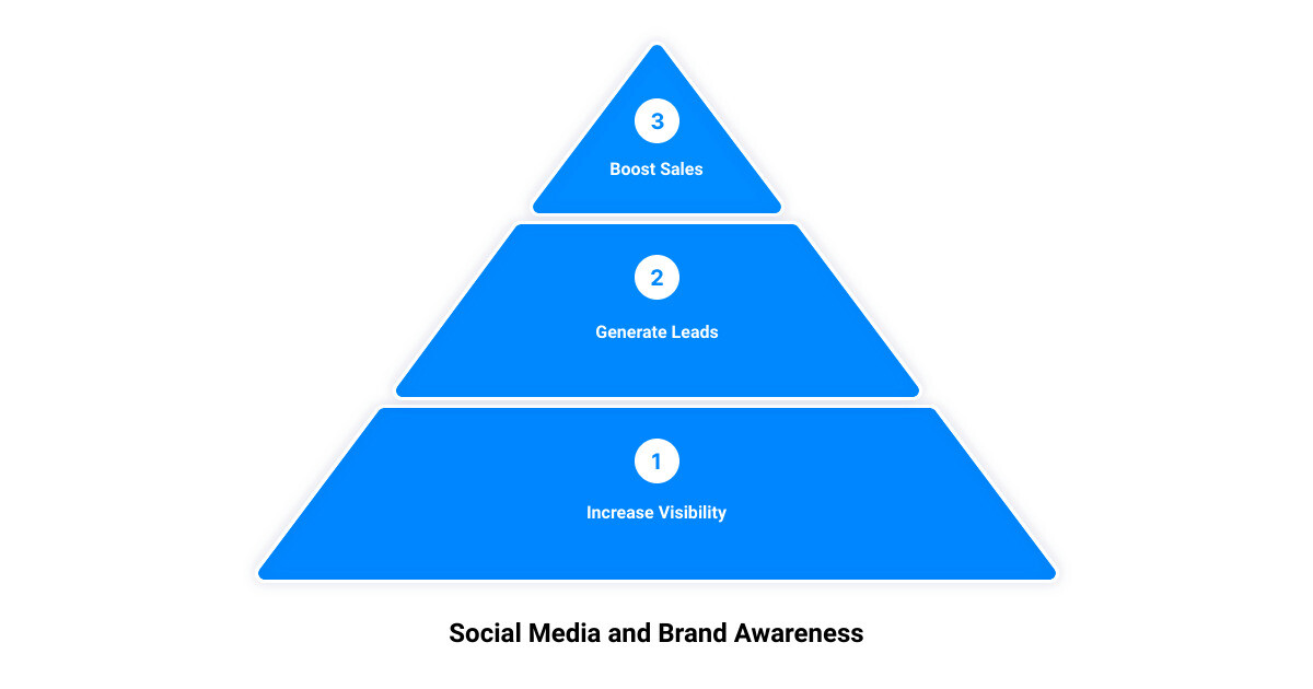 brand awareness social media campaign3 stage pyramid