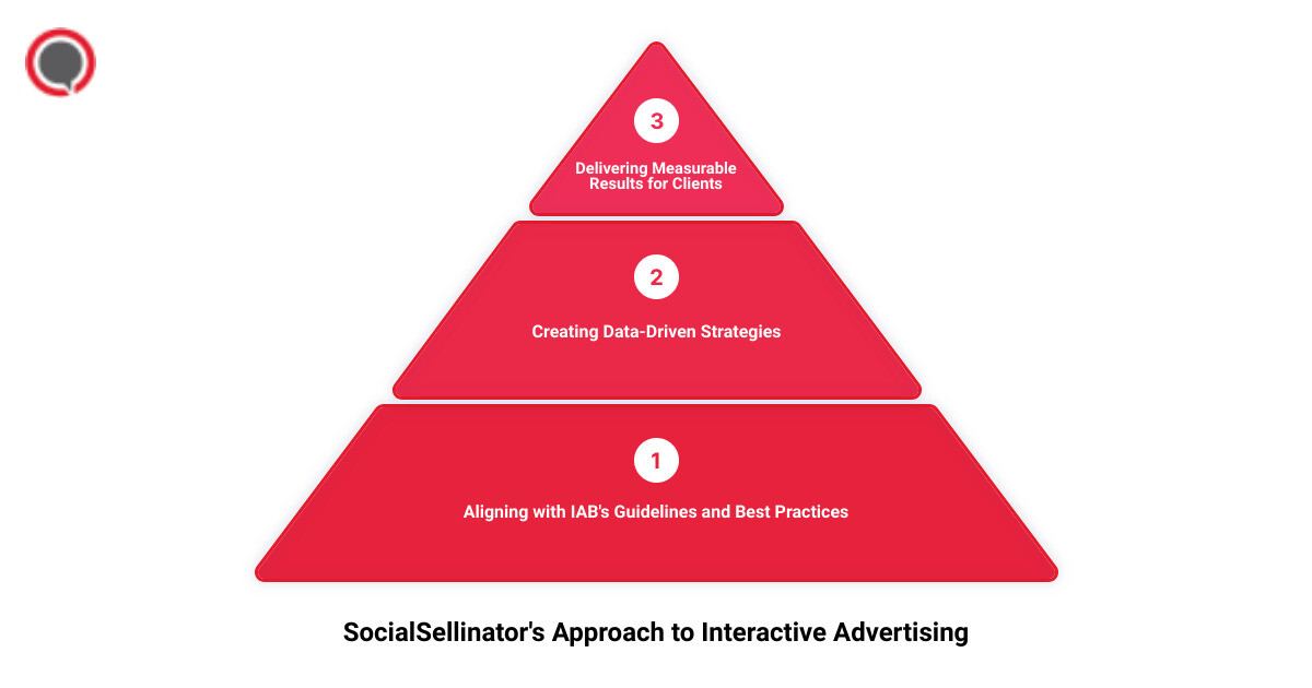 interactive advertising agency 3 stage pyramid