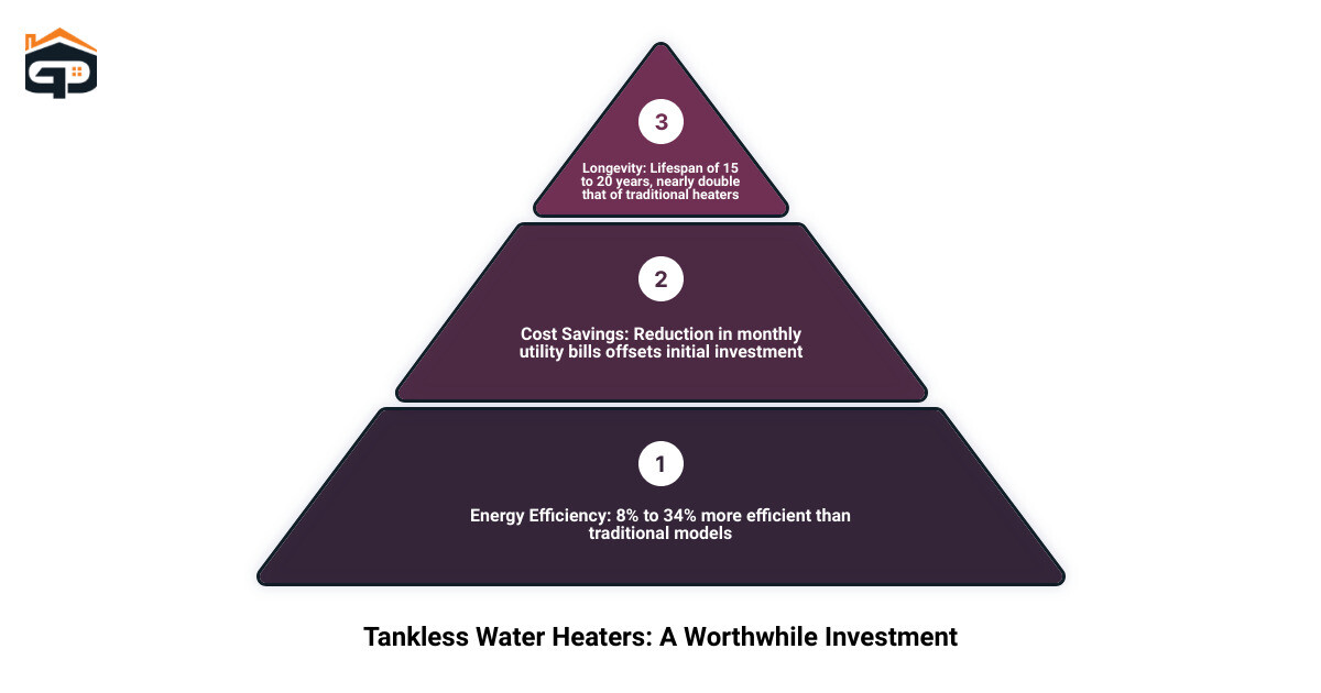 Infographic showing energy efficiency of tankless water heaters infographic