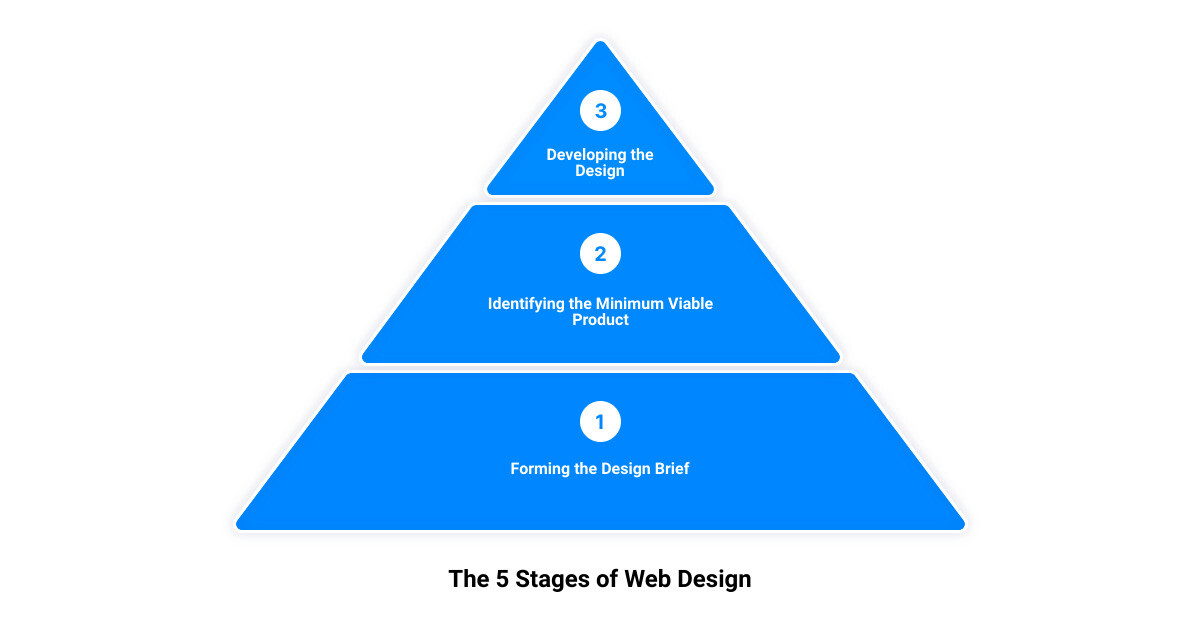 Web Design Practices3 Stage Pyramid