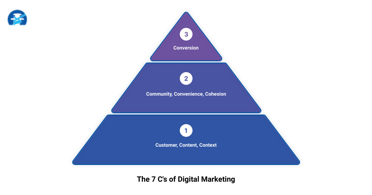 contents of marketing plan3 stage pyramid