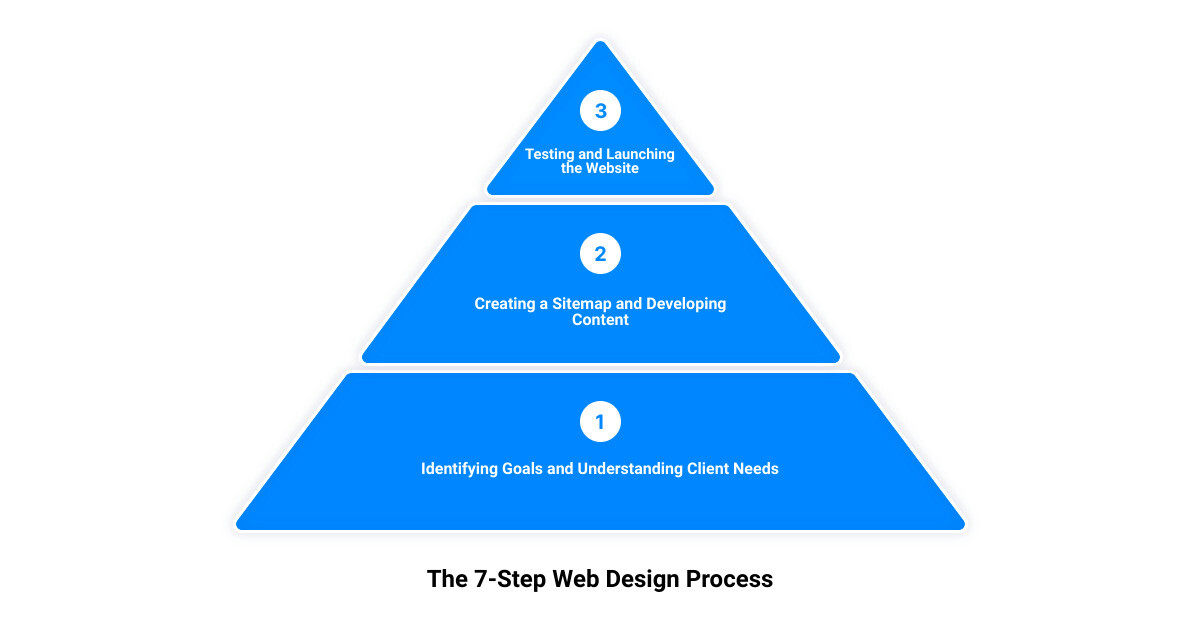 Web Design Practices3 Stage Pyramid