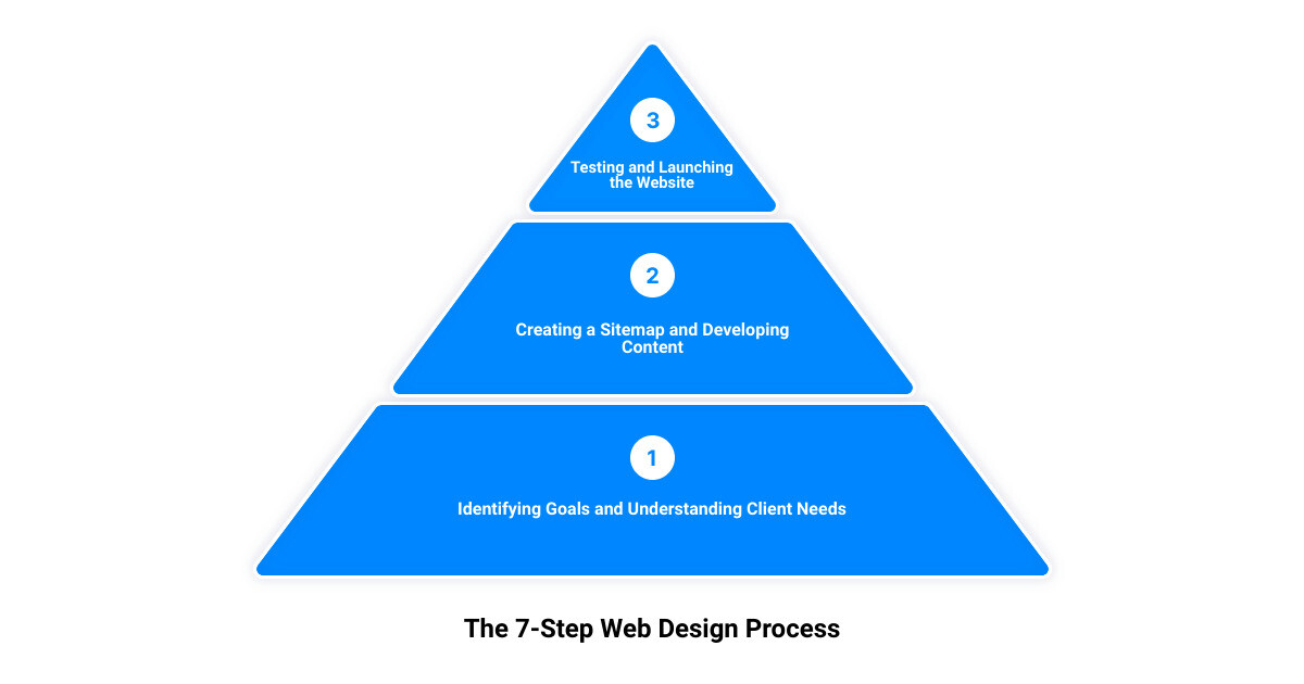 Web Design Practices3 Stage Pyramid