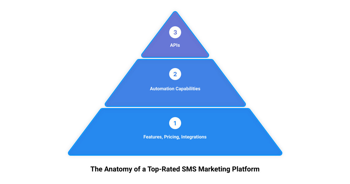 The anatomy of a top-rated SMS marketing platform showing key components like features, automation capabilities, APIs, pricing, and integrations infographic