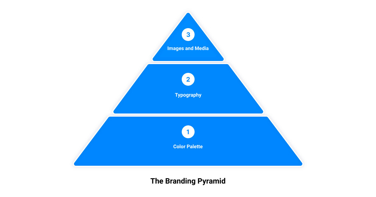 Website Design Best Practices 3 Stage Pyramid