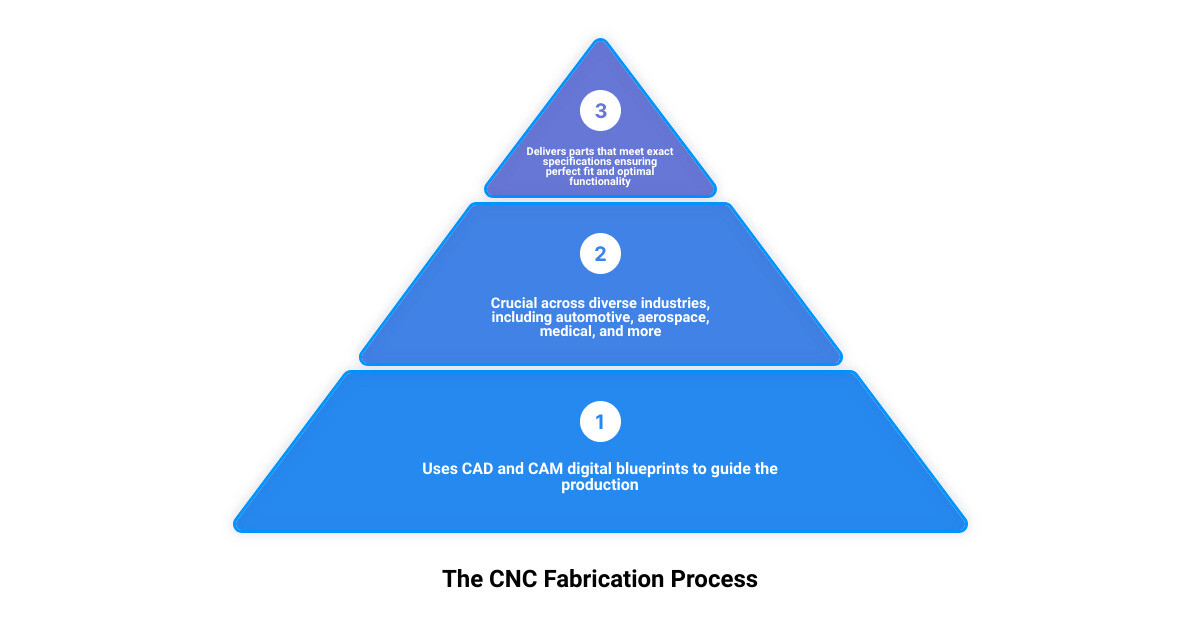 Infographic summary of key points about CNC Fabrication infographic