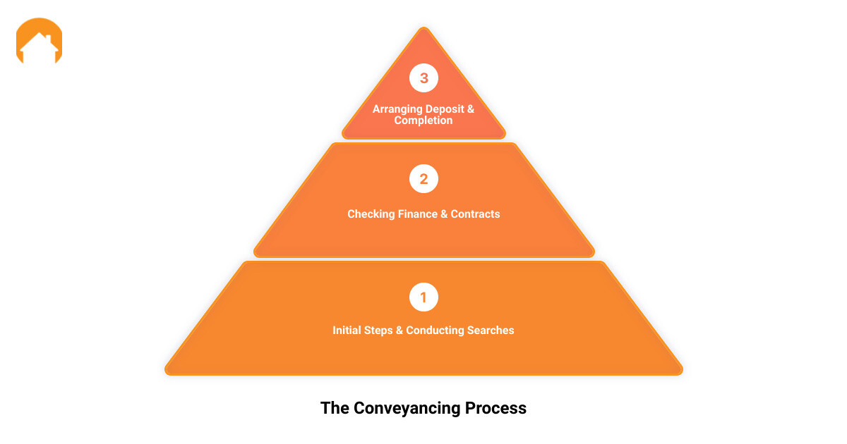 conveyancer what do they do3 stage pyramid