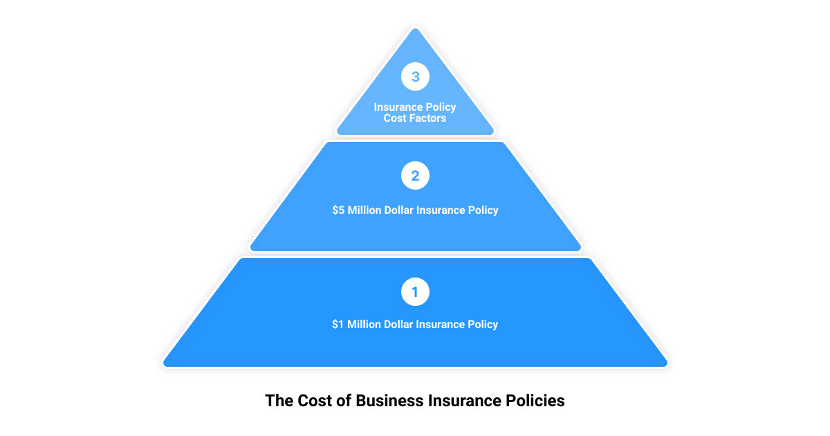 business insurance cost in Rapid City3 stage pyramid